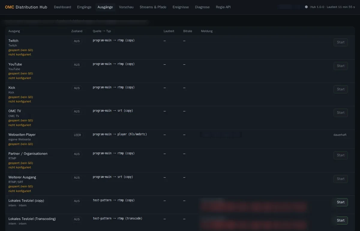 OMC Distribution Hub, Seite Ausgänge: Twitch, YouTube, Kick, OMC TV, Partner und weiterer Ausgang gesperrt, Webseiten-Player leer, zwei lokale Testziele